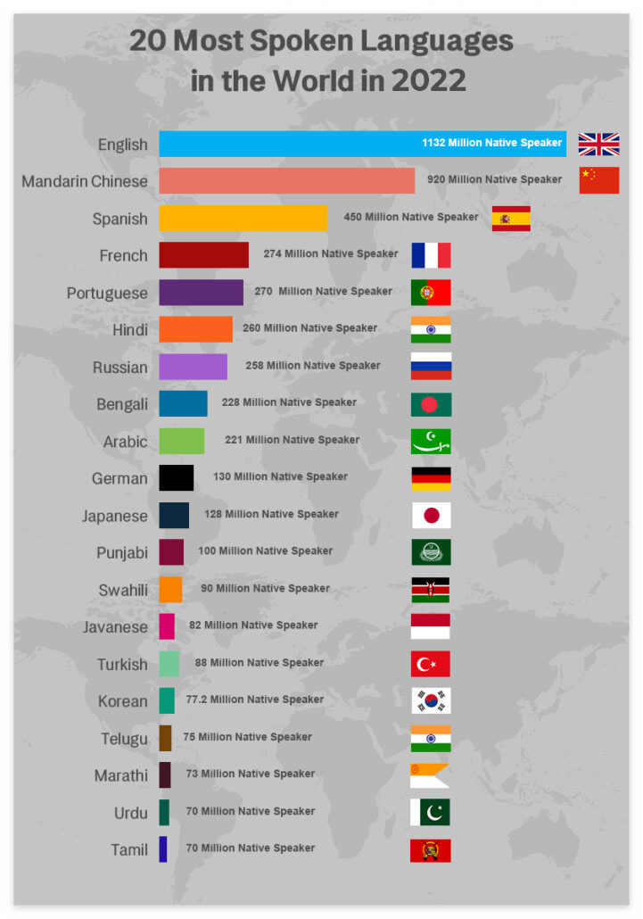 세계에서 가장 많이 사용하는 언어 순위