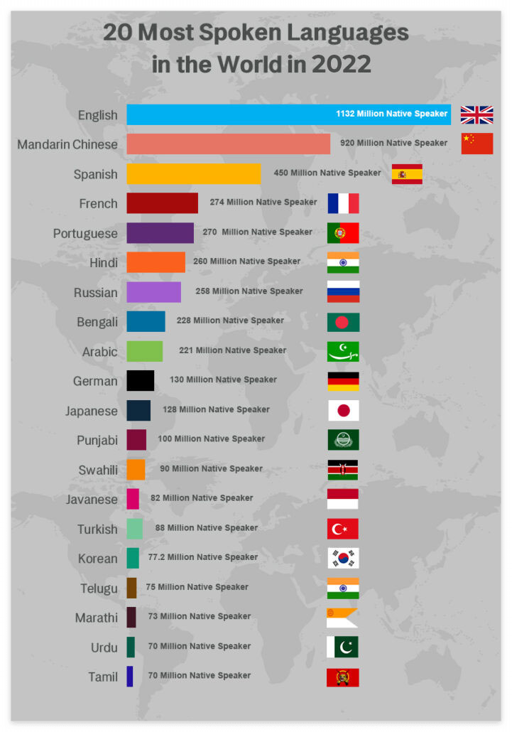 top 10 most easiest language to learn in the world