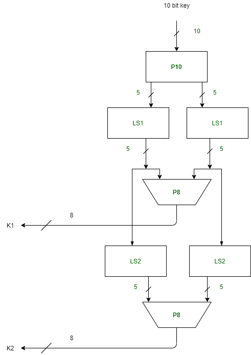 Simplified Data Encryption Standard Key Generation :: 시간과 공간 그리고 진실의 방