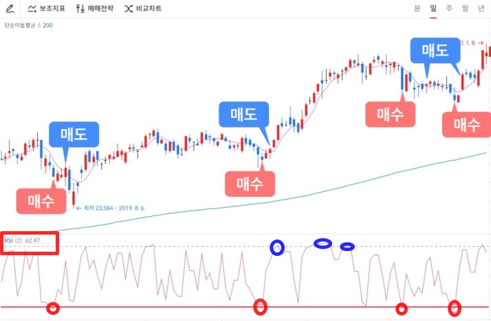 데이트레이딩 '상대 강도지수(RSI) 전략' 알아보기 3 ywAAAAAAQABAAACAUwAOw==