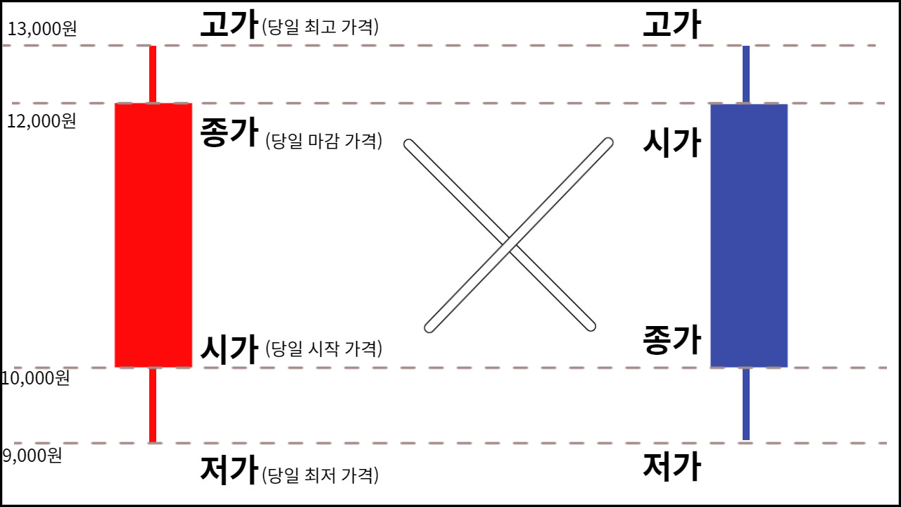 주린이 주식차트 쉽게 읽기(봉차트와 이동평균선) 2 ywAAAAAAQABAAACAUwAOw==