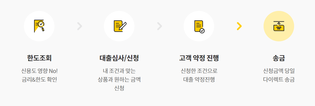 KB캐피탈 자동차 담보대출, 내 차로 쉽게 바로 담보대출이 가능 4 KB캐피탈 대출이용방법 과정을 설명하는 사진
