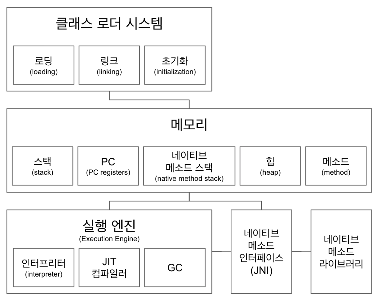 JIT 컴파일 과정