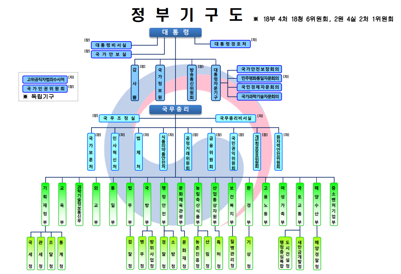 알아두면 좋은 정부조직 및 기구표(2022.06.30 현재)