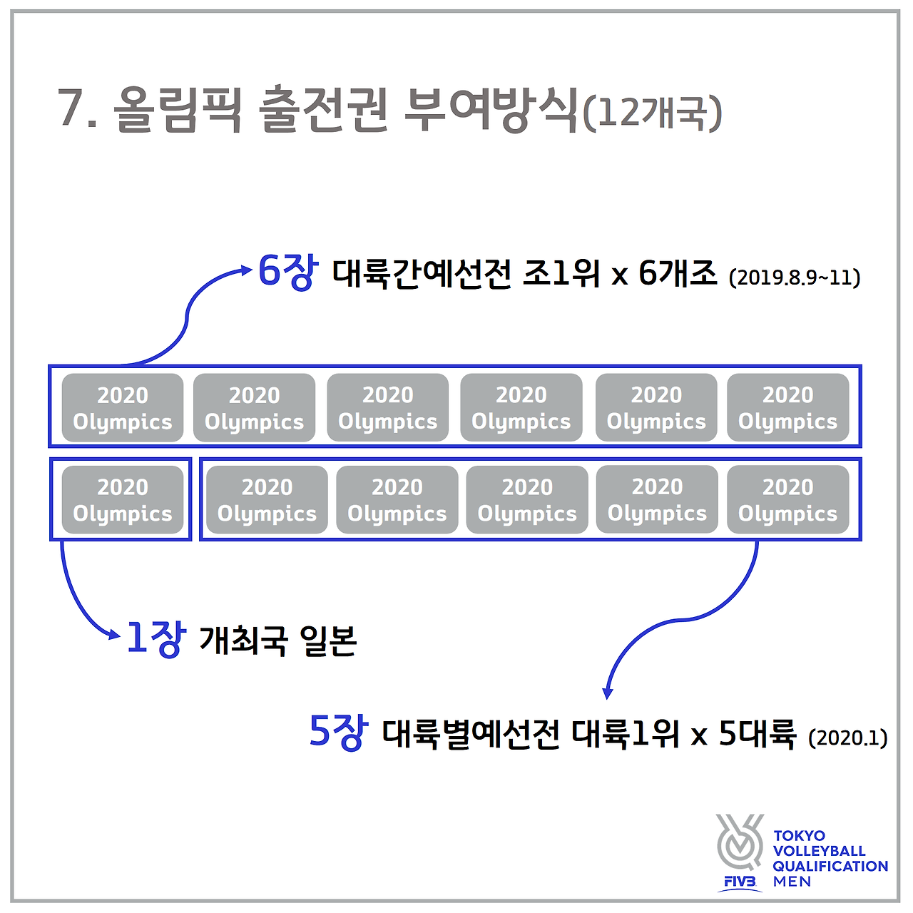 2020 도쿄올림픽 남자배구 대륙간 예선전 중계방송, 남자배구 ...