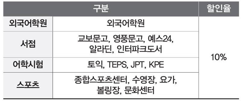 자기 계발 할인 : 어학원, 서점, 어학시험, 스포츠영역 10% 청구할인