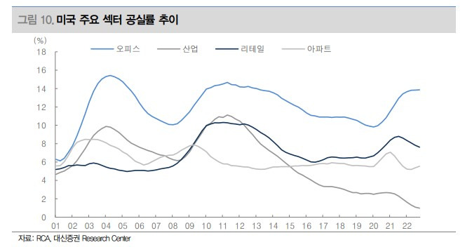 미국 은행 규모별 부동산 대출 비중 분석(feat. 대신증권) 6 미국 주요 섹터 공실률 추이
