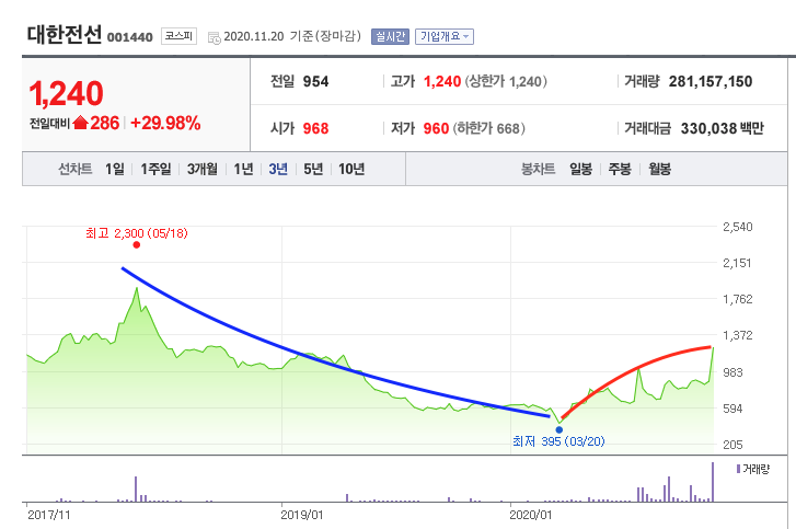  대한전선 주가  인수 합병으로 상한가 계속될까?