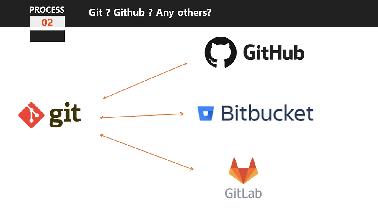 [SOPT, 지옥의 깃터디] Git, Github 스터디 1일차
