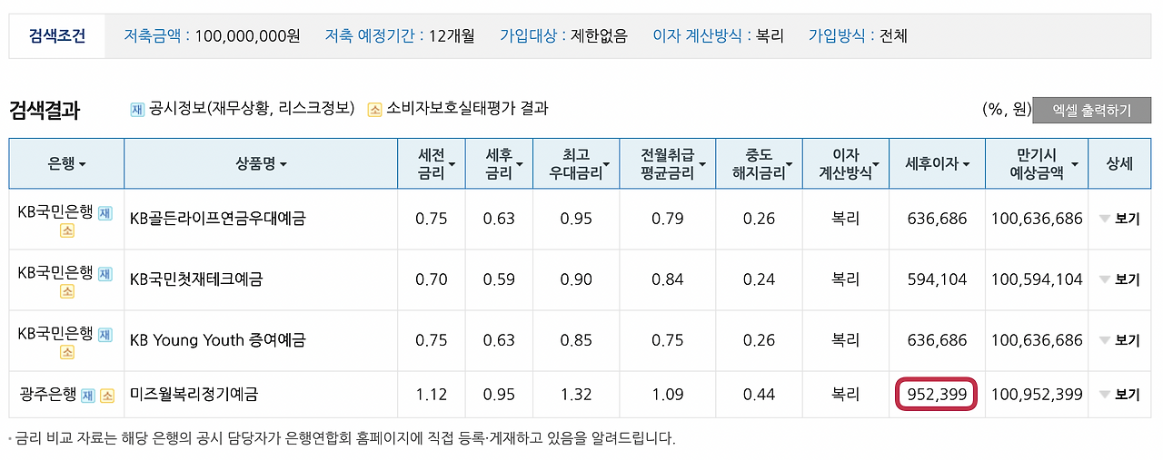 1억 투자 월수익 비교 | 정기예금, 배당주 배당소득, 가상화폐 스테이킹