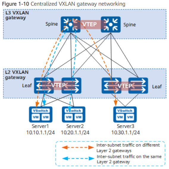 VXLAN (Virtual eXtention LAN) Gateway (중앙화 & 분산화)