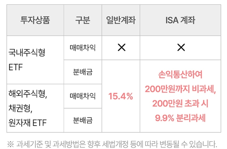 ISA 계좌로 ETF 투자하기, 세금 절약 등 3 ywAAAAAAQABAAACAUwAOw==