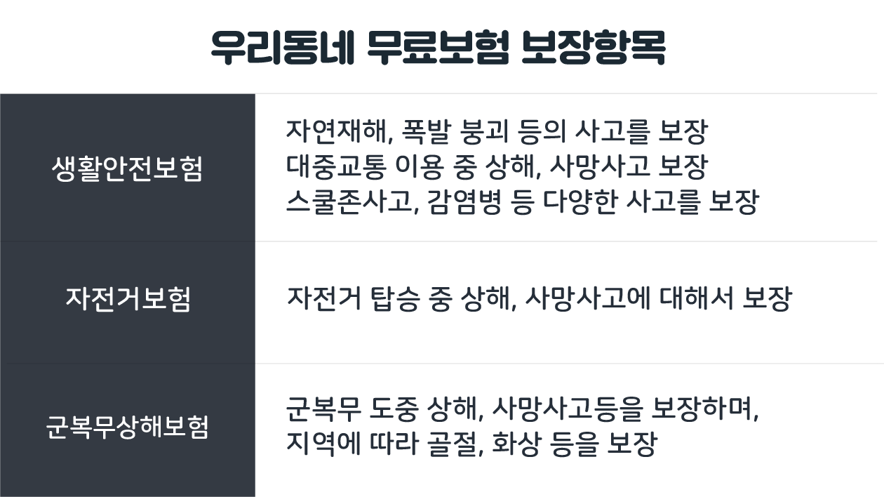 대전 우리동네 무료보험 청구 방법 및 보장항목 3가지 정리