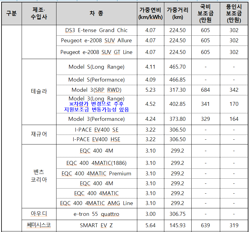 2021 전기차 지자체 보조금