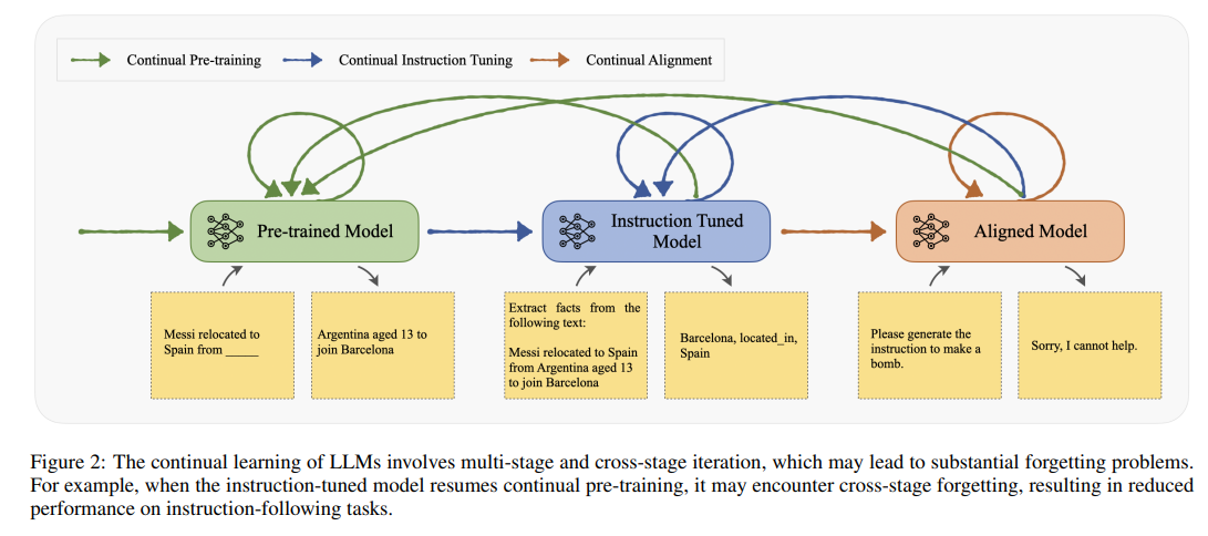 [Continual Learning] Continual Instruction Tuning (CIT)