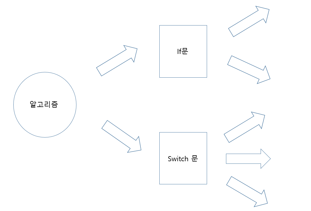swtich, if 예제 with (prompt, parseInt) :: 앞만 보는 사람