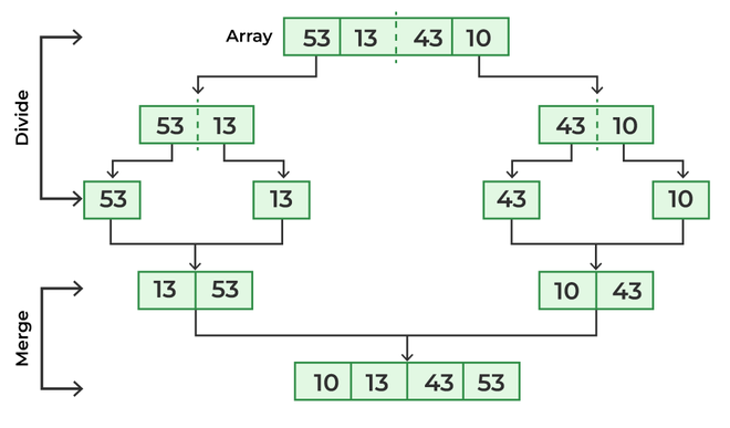 [알고리즘] 합병 정렬 (Merge Sort, 개념과 장단점, 과정, 자바 코드 구현, 시간복잡도, 공간복잡도)