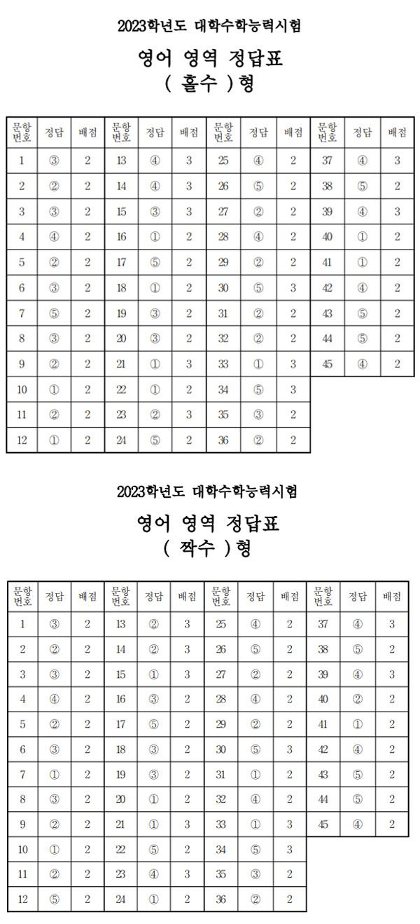 2023 수능 가답안 및 등급컷 확인 6 ywAAAAAAQABAAACAUwAOw==