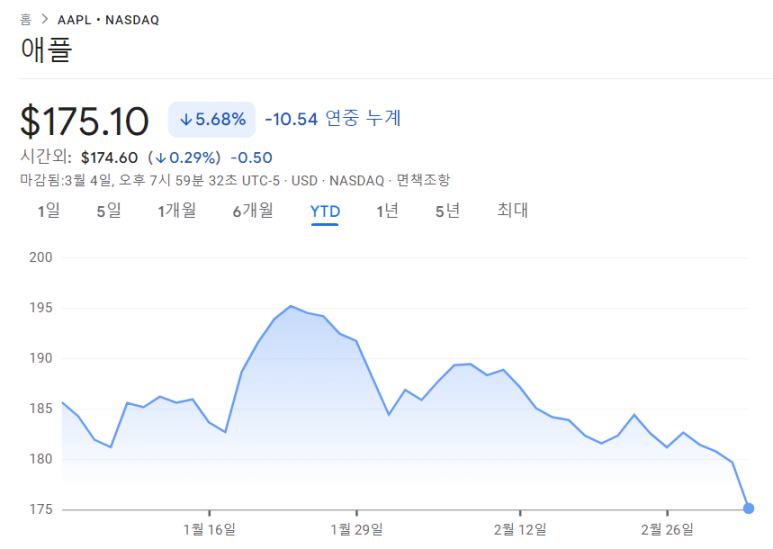 24년 애플의 주가가 어려운 시기를 보내고 있지만 앞으로의 긍정적인 흐름이 예상 2 ywAAAAAAQABAAACAUwAOw==