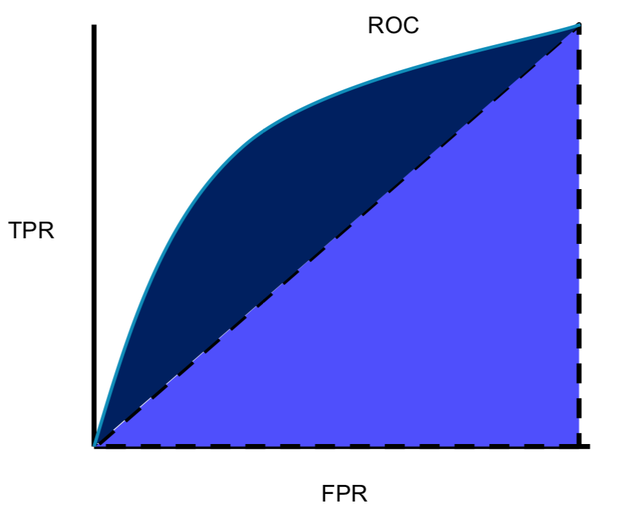  classification confusion matrix roc curves