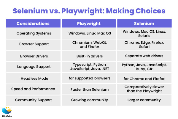 웹 브라우저(Browserless) 기반 자동화 도구, Playwright와 Selenium