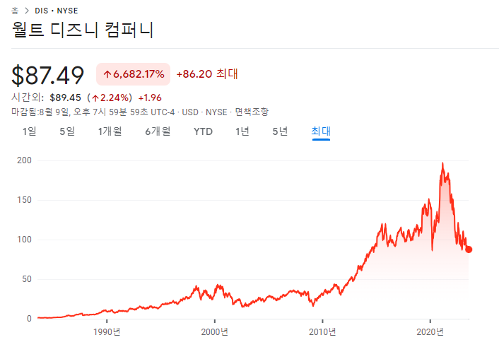 일라이릴리, 월트디즈니 23년 2분기 실적 9 ywAAAAAAQABAAACAUwAOw==