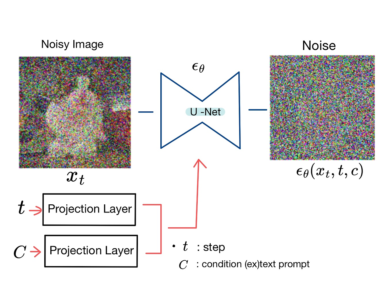 Diffusion Model