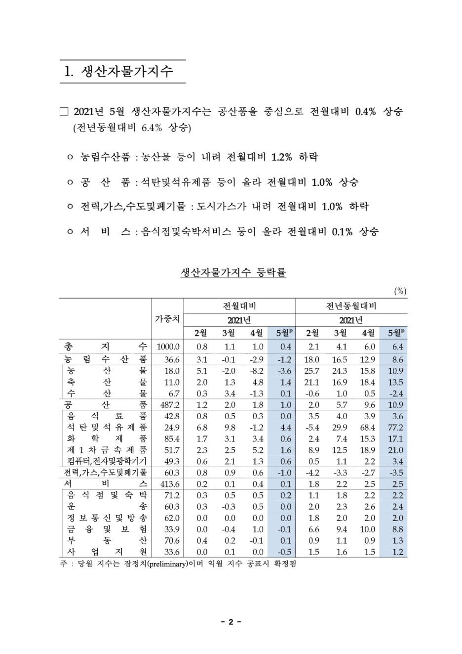 21년 5월 생산자물가지수