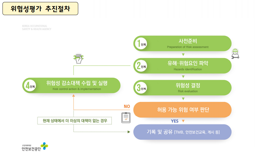위험성평가 절차