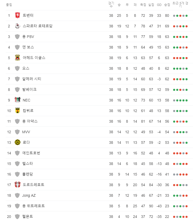 하프타임 :: 에이르스터 디비지(네덜란드 2부 리그) 2018-19 최종순위