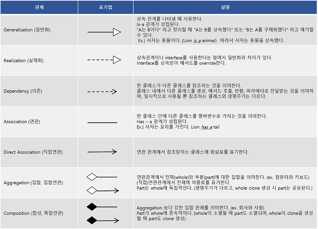 클래스 다이어그램 UML 표기 설명
