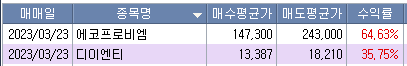 3월 넷째주 주식 정산 일지 (ft. 에코프로비엠, 디이엔티) 1 ywAAAAAAQABAAACAUwAOw==