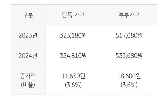 2025 노령연금 수령나이 만65 = 60년생 복지로 신청 방법 및 모의계산