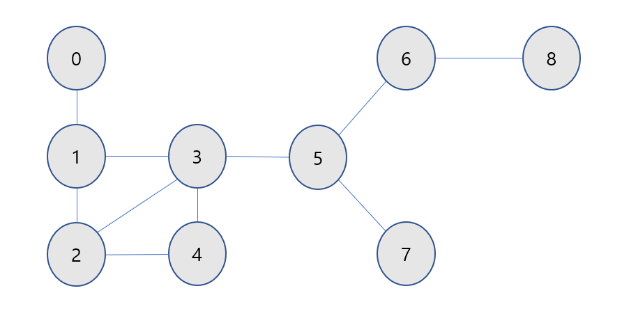 [자료구조] DFS(Depth First Search) Java 구현