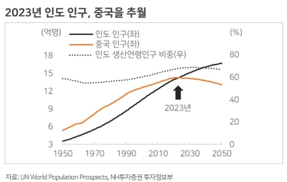 글로벌 3위 경제 대국을 앞둔 인도 4 ywAAAAAAQABAAACAUwAOw==