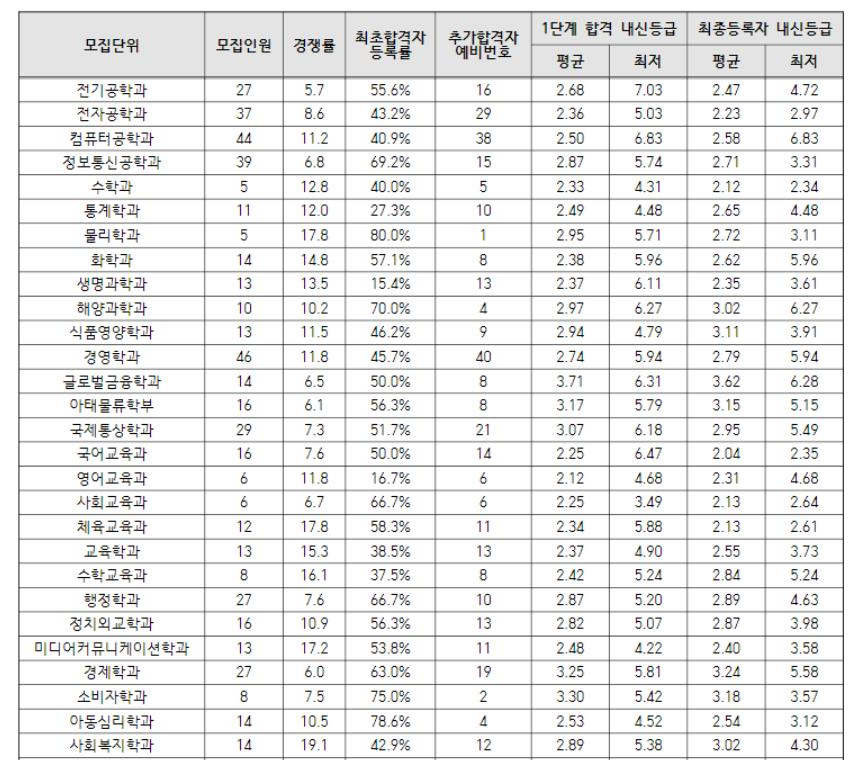 인하대 2019 수시등급 정시등급 입시결과