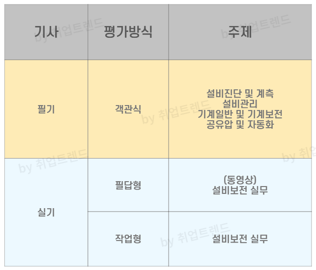 설비보전기사 필기 실기 시험과목