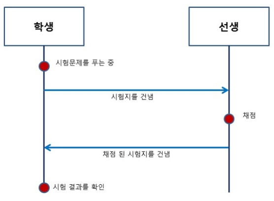 비동기 방식의 예