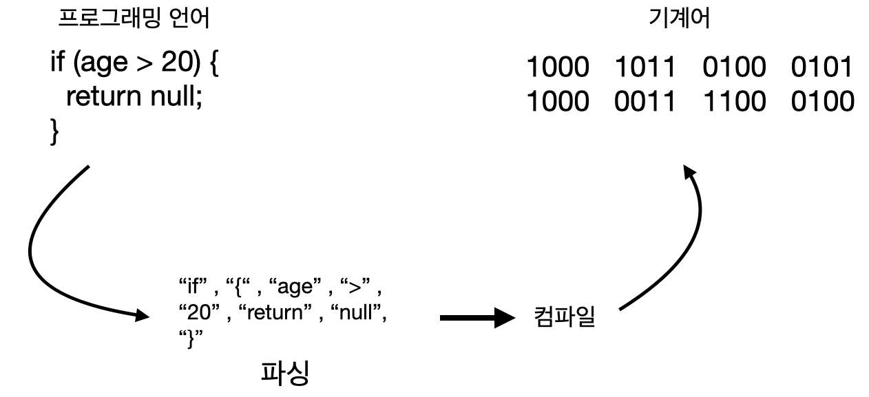 프로그래밍 언어->파싱->컴파일->기계어