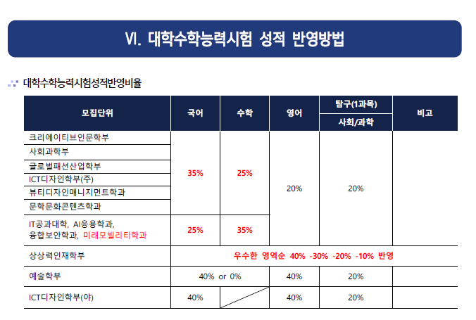 2023년 한성대 정시 등급컷 입시결과(2024학년도 한성대 정시 전형일정 모집요강)