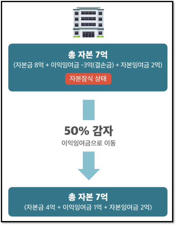 주식용어)유상감자, 주가에 호재일까? 악재일까? 4 ywAAAAAAQABAAACAUwAOw==