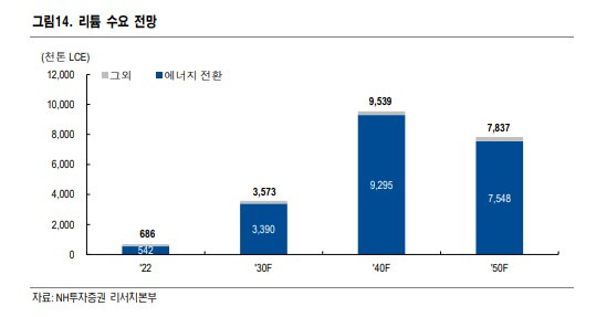 에너지 전환시대 주인공은? 철강과 비철금속 산업 4 리튬 수요 전망