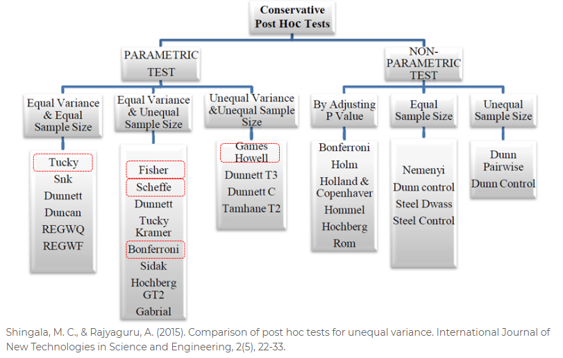 Shingala, M. C., & Rajyaguru, A. (2015). Comparison of post hoc tests for unequal variance. International Journal of New Technologies in Science and Engineering, 2(5), 22-33.