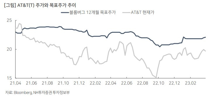 AT&T(T), ‘23년 1분기 실적 리뷰 5 ywAAAAAAQABAAACAUwAOw==