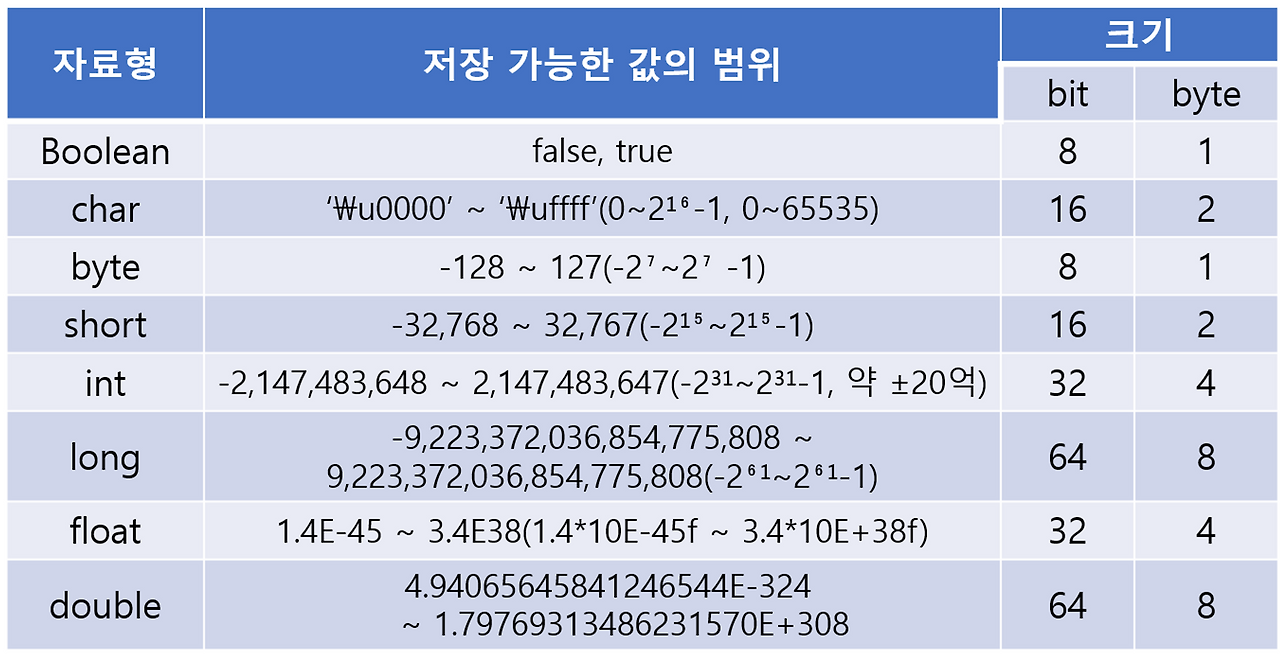 [Java] BigInteger를 알아보자