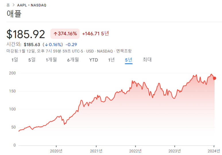 애플주식, 하락세에 매수할 시점일까 2 ywAAAAAAQABAAACAUwAOw==