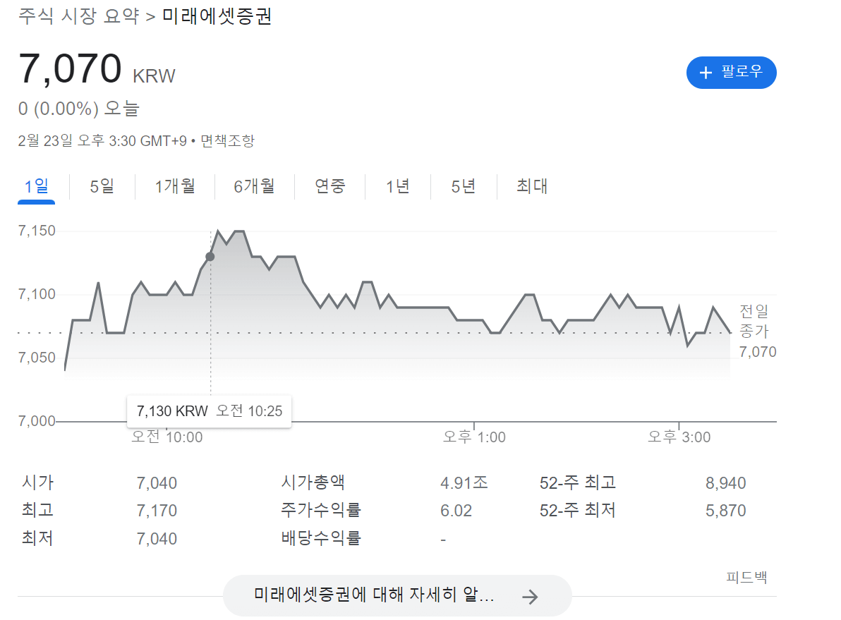 미래에셋증권 2100억원 배당, 자사주 소각 주주환원정책 펼쳐 1 미래에셋증권 2월 23일 현재 주가