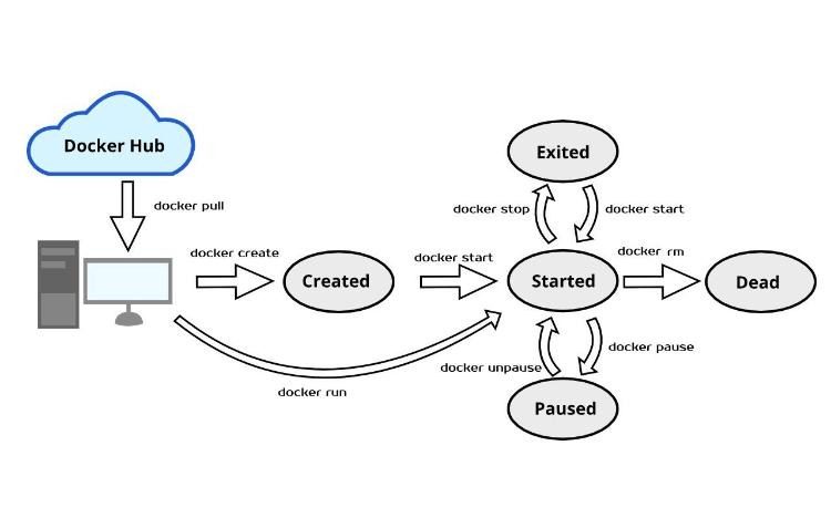 [Docker] 명령어 사전