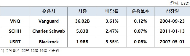 리츠 ETF (VNQ) 3 ywAAAAAAQABAAACAUwAOw==
