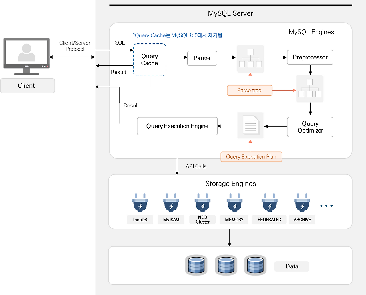 DB 인사이드 | MySQL Architecture - 5. SQL 처리과정